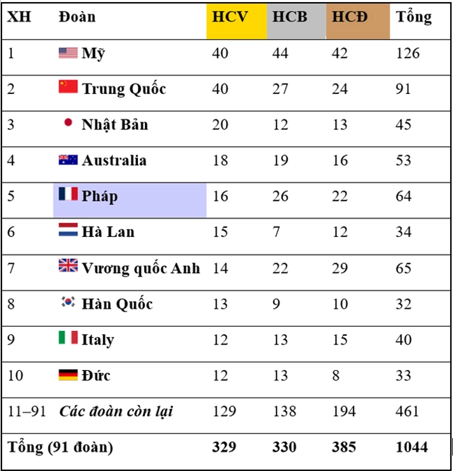 Truyền thông Trung Quốc, Nhật Bản và Hàn Quốc nói gì về BXH huy chương chung cuộc Olympic 2024? - Ảnh 2.