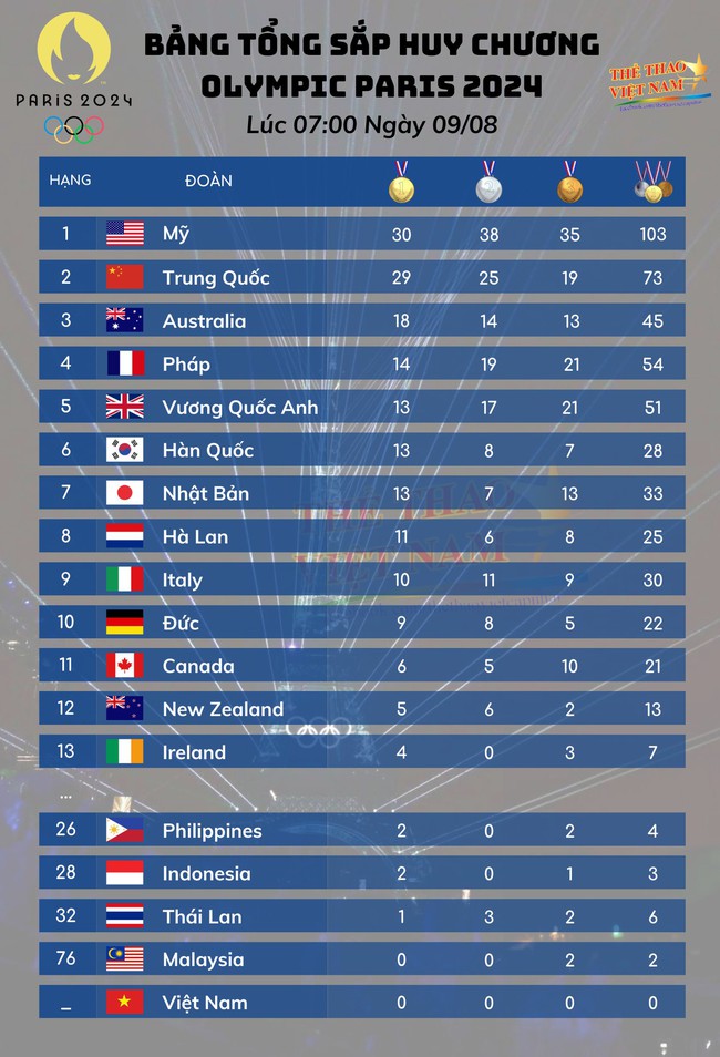 Bảng xếp hạng huy chương Olympic 2024 hôm nay (9/8) - Ảnh 1.