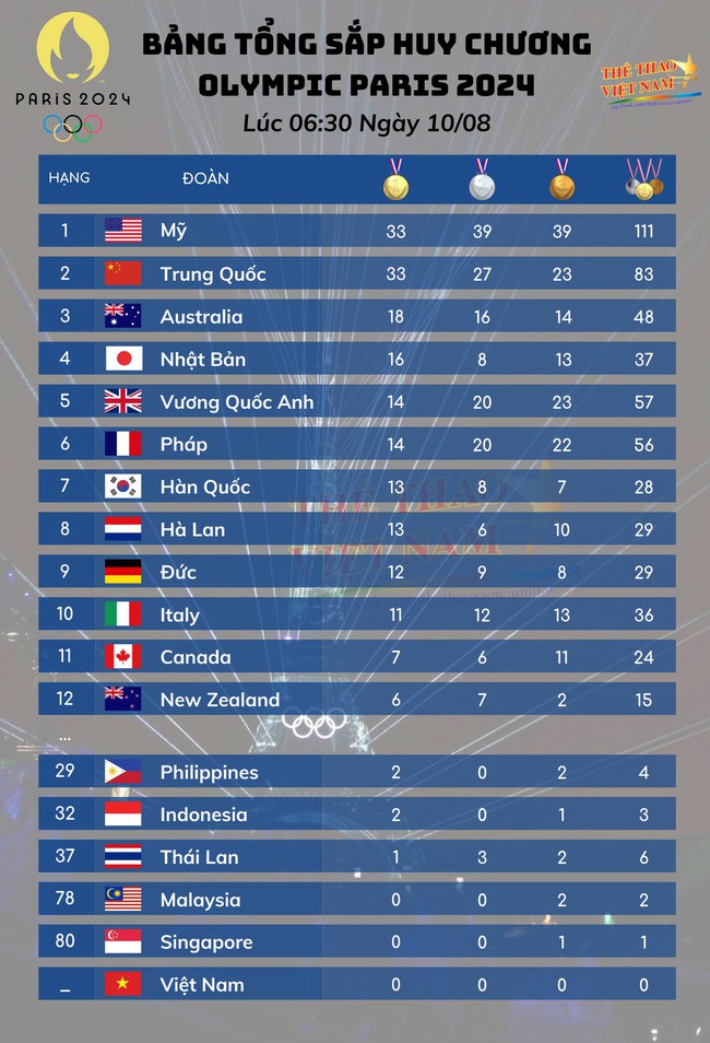 Bảng xếp hạng huy chương Olympic 2024 hôm nay (10/8) - Ảnh 1.