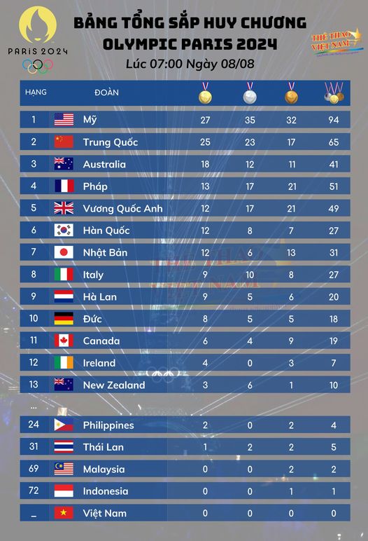 Bảng xếp hạng huy chương Olympic 2024 hôm nay (8/8) - Ảnh 1.