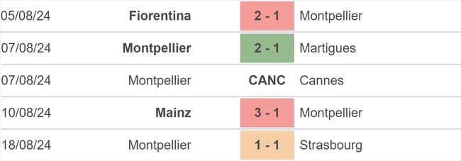 Nhận định, soi tỷ lệ PSG vs Montpellier (01h45, 24/8), vòng 2 Ligue 1 - Ảnh 3.