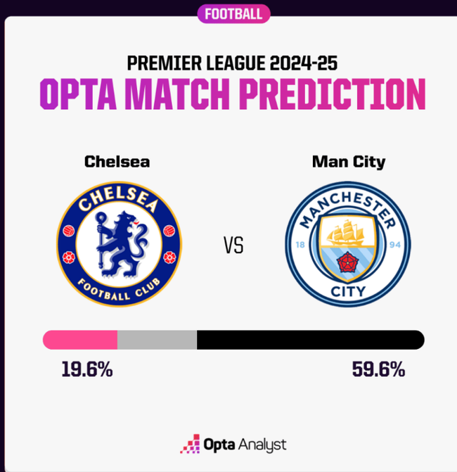 Dự đoán tỉ số Chelsea vs Man City: Từ hòa đến thắng cho nhà ĐKVĐ - Ảnh 2.