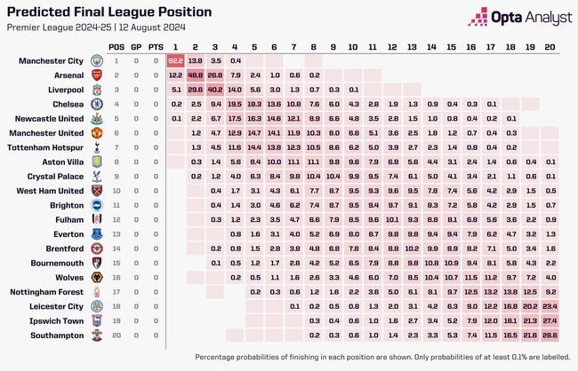 Siêu máy tính chỉ ra ‘nhà vua’ của Premier League mùa sau - Ảnh 1.