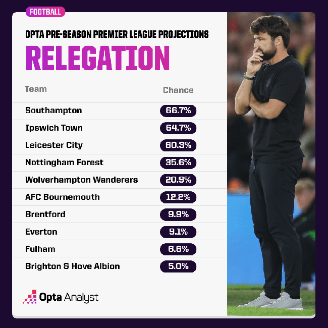 Siêu máy tính chỉ ra ‘nhà vua’ của Premier League mùa sau - Ảnh 3.