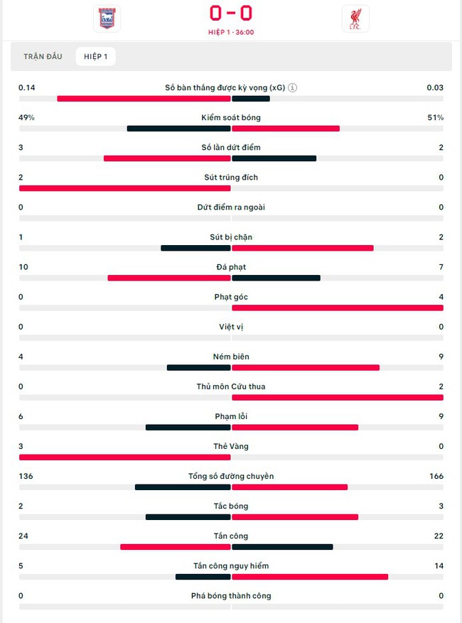 TRỰC TIẾP bóng đá Ipswich vs Liverpool: Thế trận căng thẳng (H1, 0-0) - Ảnh 4.
