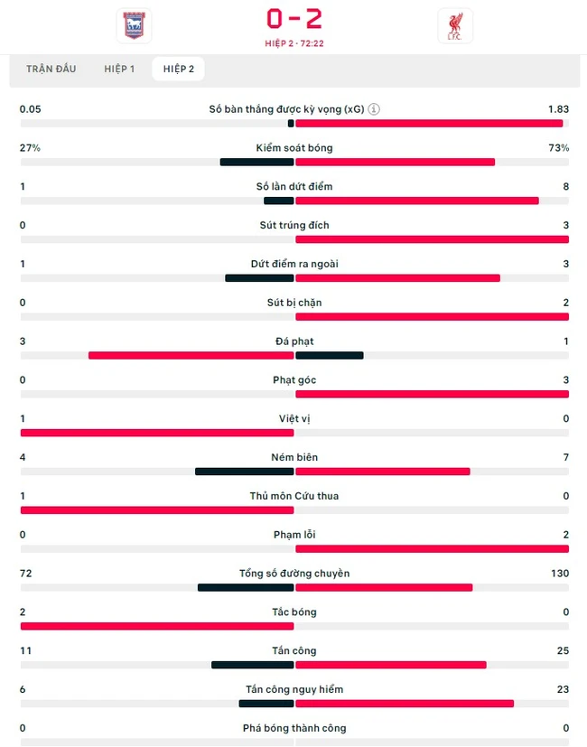 TRỰC TIẾP bóng đá Ipswich vs Liverpool: Salah ghi bàn (H2, 0-2) - Ảnh 4.