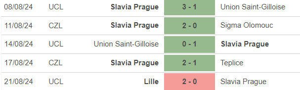 Nhận định, soi tỷ lệ Slavia Praha vs Lille (2h00, 29/8), play-off cúp C1 châu Âu lượt về - Ảnh 3.