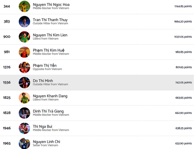 Thanh Thúy xếp hạng 383 trong số các VĐV bóng chuyền nữ xuất sắc nhất thế giới trong lịch sử